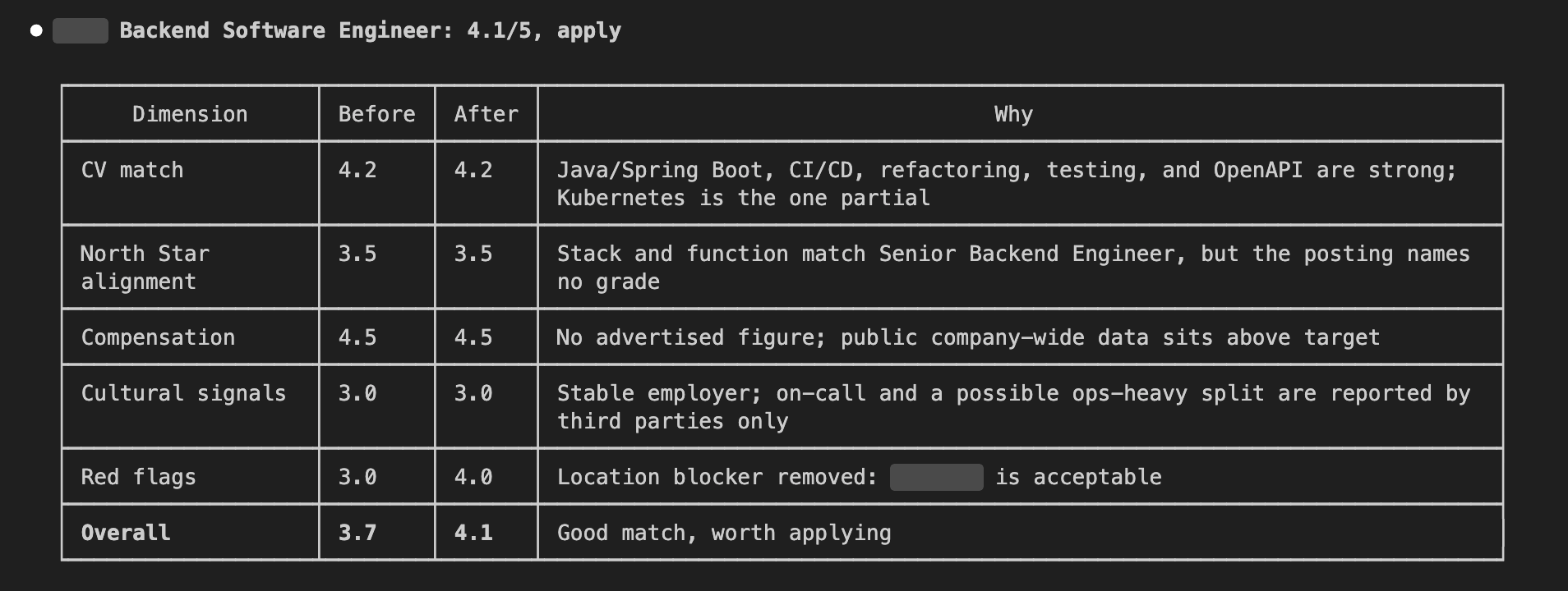 Career-Ops rescoring in the terminal: the Backend Software Engineer role goes from 3.7 to 4.1, with a table listing each dimension's score before and after and the reason