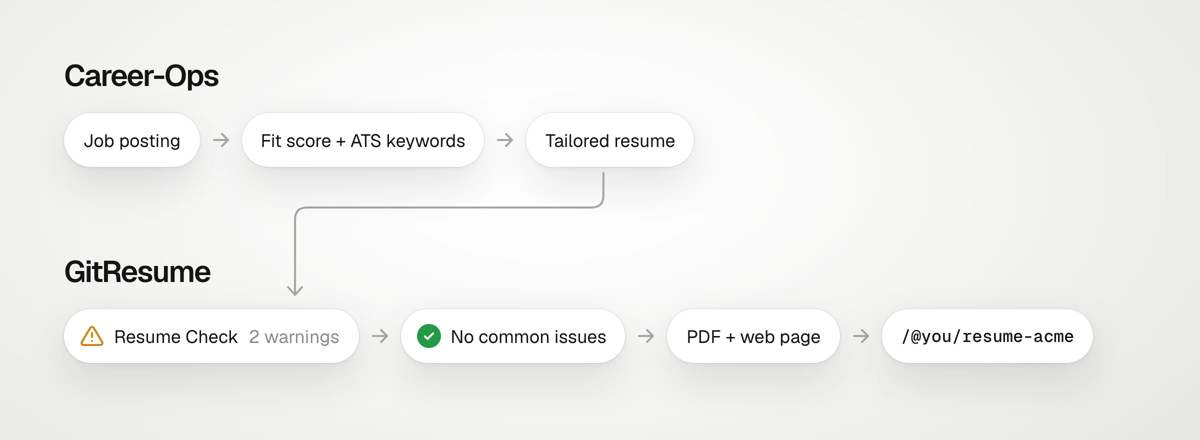 Flow diagram: Career-Ops turns a job posting into a fit score, ATS keywords, and a tailored resume, then hands it to GitResume, which runs Resume Check, builds the PDF and web page, and gives this job its own URL