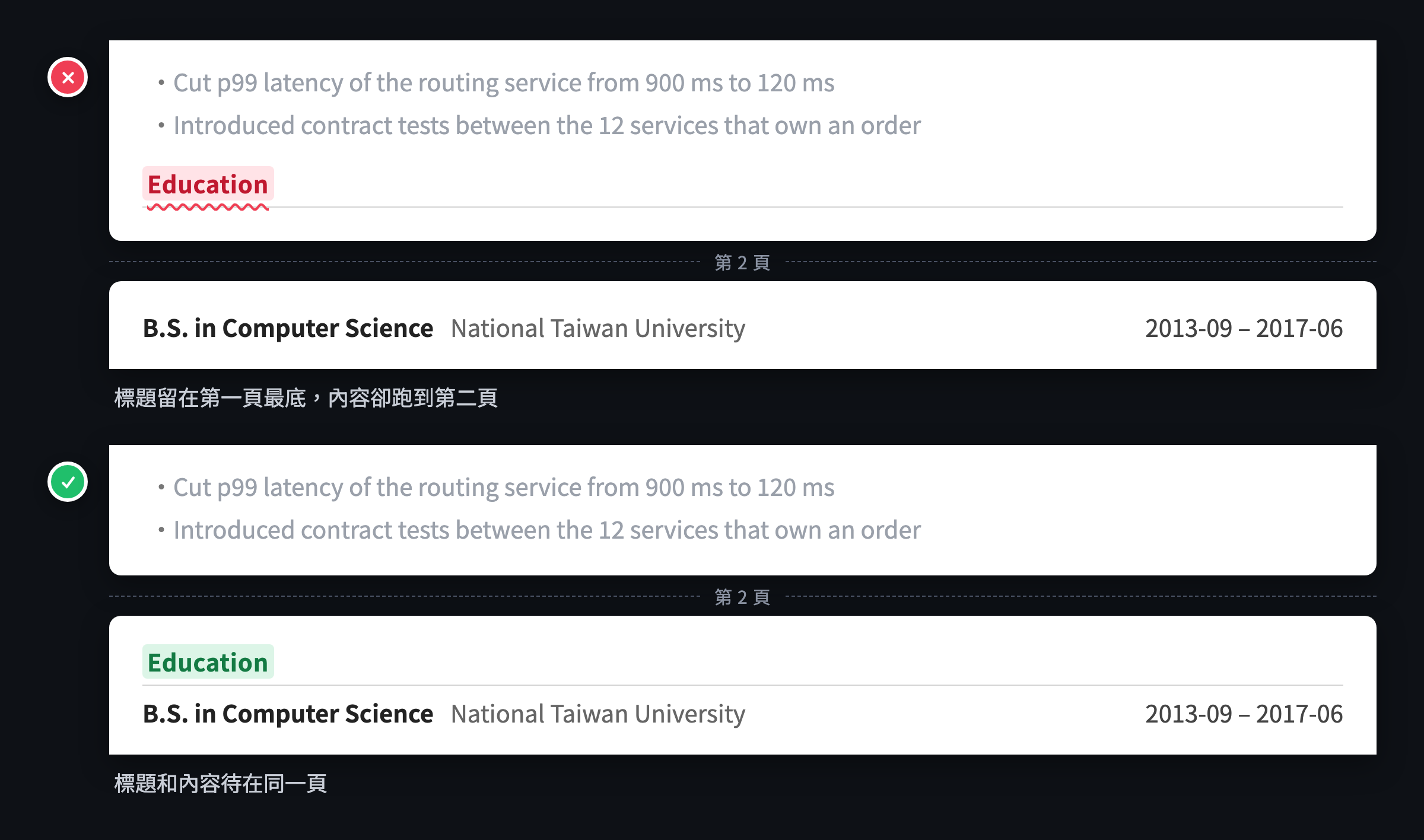 標題掉在頁底對照：上方 Education 標題留在第一頁最底、學歷內容在第二頁，標上紅色叉叉；下方標題移到第二頁和內容在一起，標上綠色勾勾