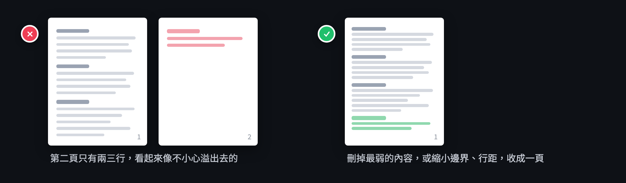 最後一頁幾乎空白對照：左邊兩頁的履歷第二頁只有三行，標上紅色叉叉；右邊縮小邊界與行距後收成一頁，原本第二頁的三行以綠色標出，標上綠色勾勾
