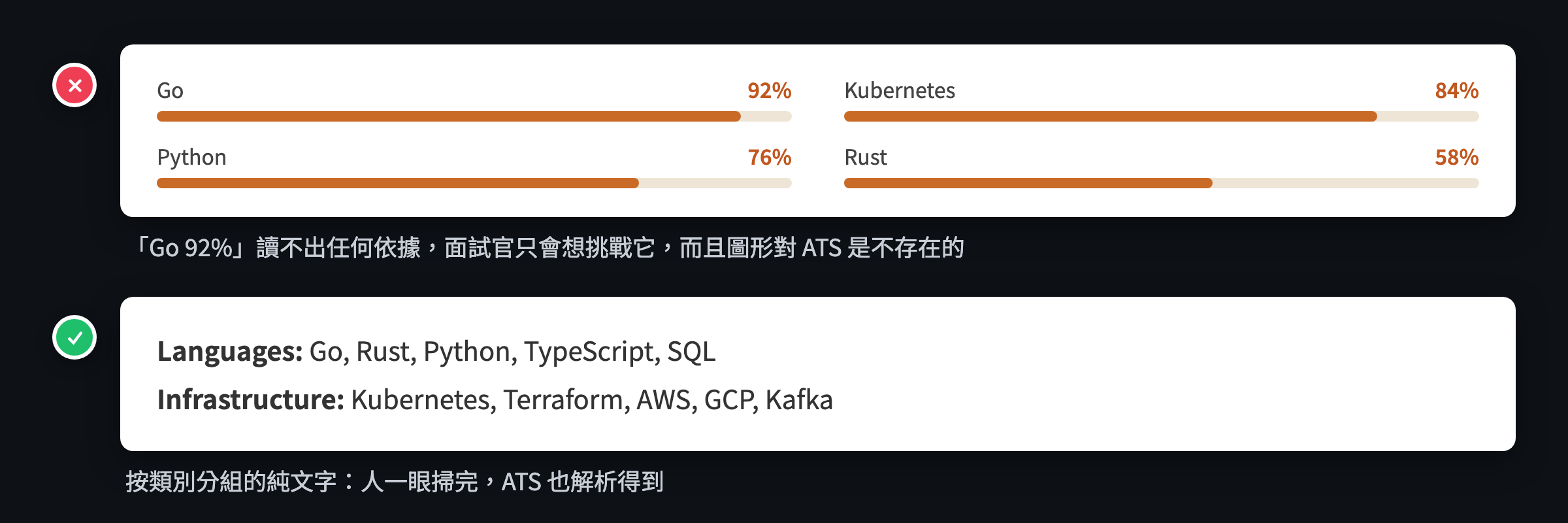 技能區塊對比：用橘色進度條自評 Go 92%、Kubernetes 84% 的版本被打叉；按類別分組的純文字版本打勾