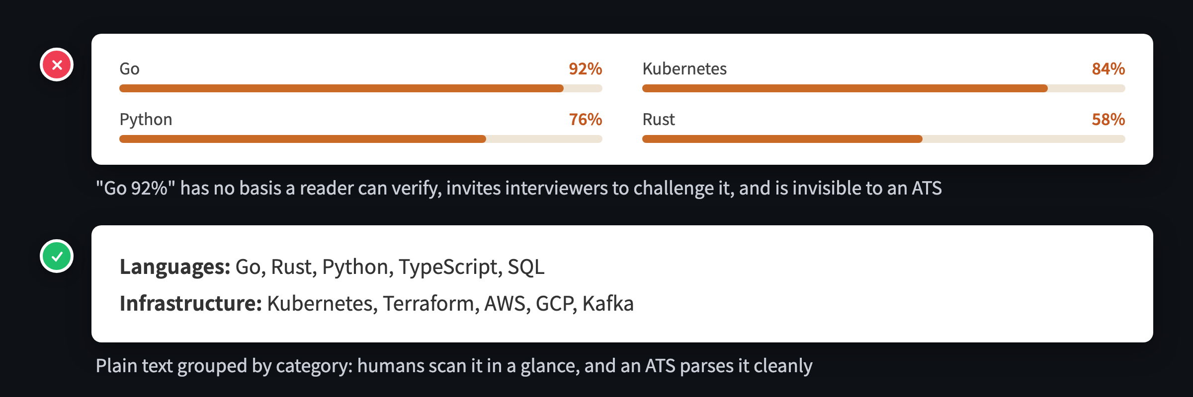 Skills section comparison: a version self-rating Go 92% and Kubernetes 84% with orange progress bars gets a red X; the plain-text version grouped by category gets a green check